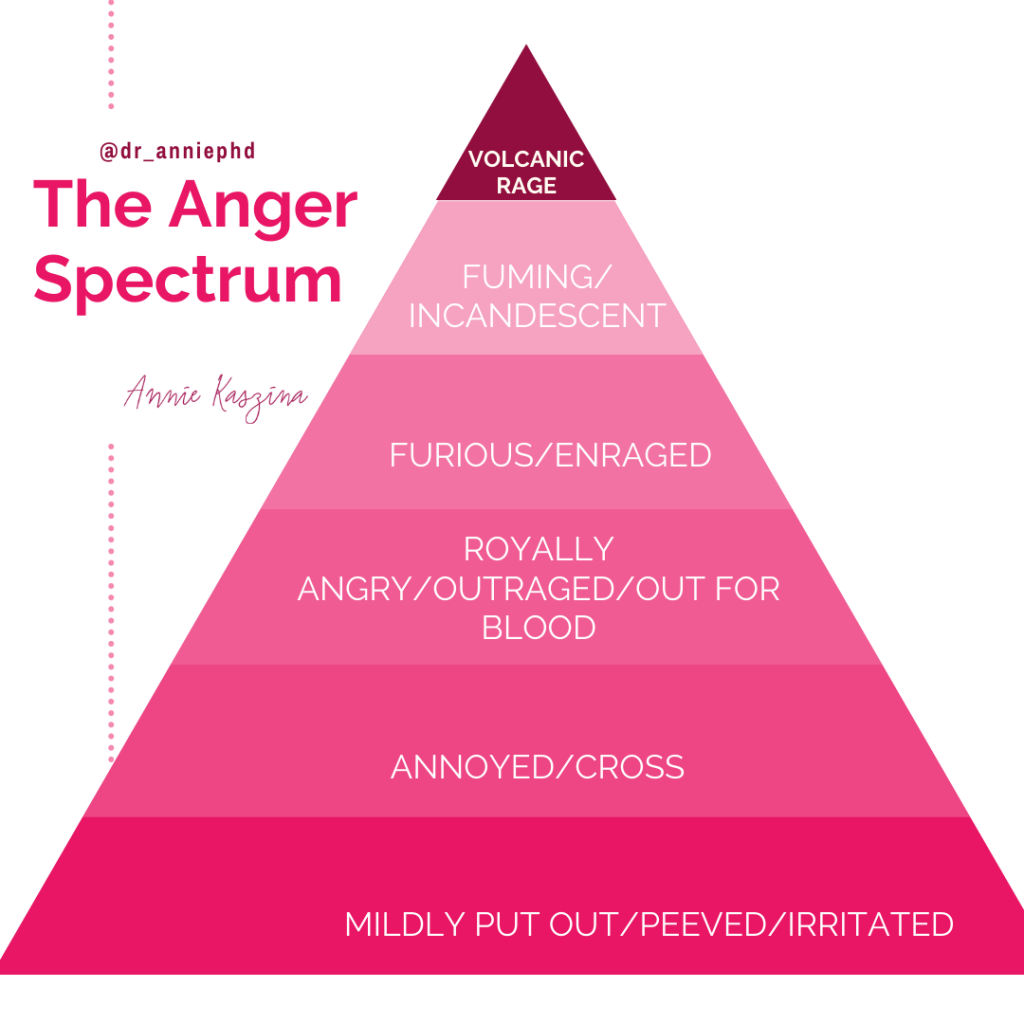 What Do You Feel About Anger? Annie Kaszina